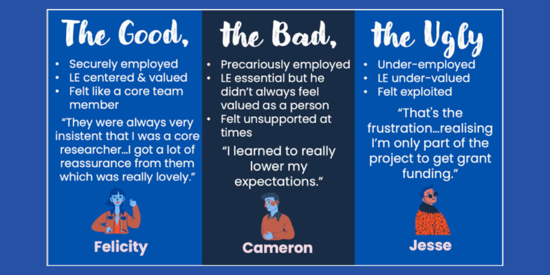 A 3 panel infographic with the headings “The Good,” “The Bad,” and “The Ugly,” each describing different employment experiences of lived-experience (LE) researchers.Left panel – “The Good”:Lists positive conditions: securely employed, LE centered and valued, and feeling like a core team member. A quote reads: “They were always very insistent that I was a core researcher…I got a lot of reassurance from them which was really lovely.” An illustrated figure appears below with the name Felicity.Middle panel – “The Bad”:Lists negative conditions: precarious employment, LE essential but didn’t always feel valued as a person, and felt unsupported at times. A quote reads: “I learned to really lower my expectations.” An illustrated figure with the name Cameron.Right panel – “The Ugly”:Lists very negative conditions: under-employed, undervalued, and felt exploited. A quote reads: “That’s the frustration …realising I’m only part of the project to get grant funding.” Jesse