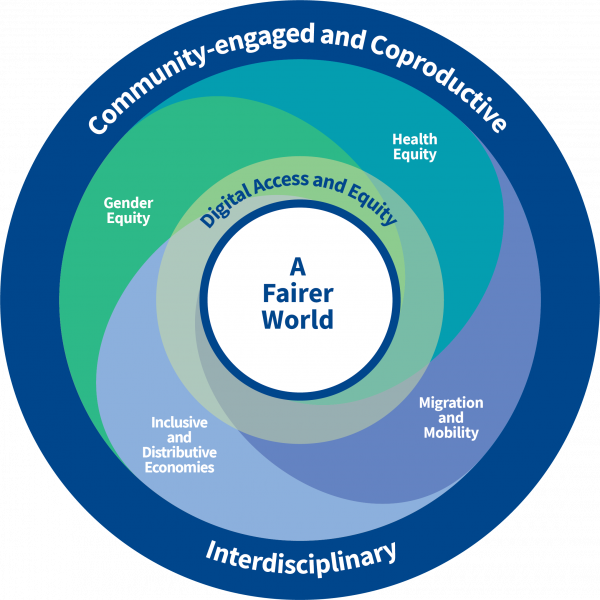 Circle graphic depicting the relationship between the research priority areas. At the centre is a fairer world. The outside circle says Community-engaged and co-productive research, and Interdisciplinary