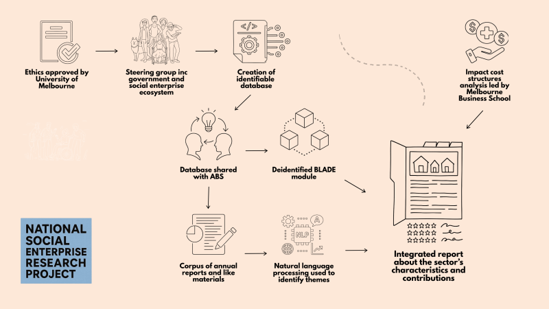 Flowchart with graphic icons detailing the National Social Enterprise Research Project. It shows steps from ethics approval and steering group formation to database creation, sharing with ABS, a deidentified BLADE module, corpus of annual reports, natural language processing culminating in an integrated report on the sector's characteristics and contributions.