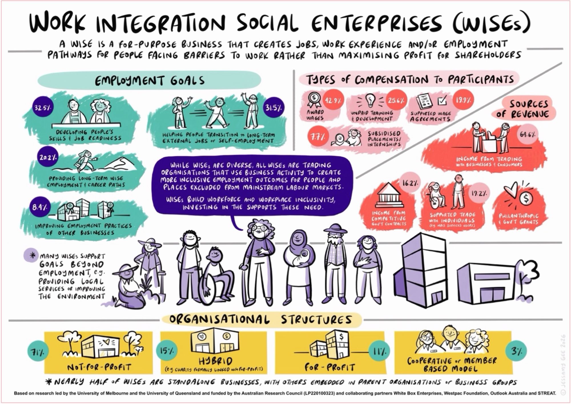 An illustration of work integration social enterprises (Wises) in Australia, showing a diverse mix of people at the centre of Wise activities. Most Wises have employment goals of developing people’s job readiness (32.5 percent) and helping people transition to longer term employment (31.5 percent). Many Wises also support other goals focused on providing services or improving the environment. About 43 percent of Wises pay their employees award wages, while about a quarter provide unpaid training and development. The largest source of Wise revenue (64.6 percent) comes from trading income, with 19.2 percent from supported trade with individuals such as NDIS participants. The most common organisation structure is not-for profit (71 percent), and nearly half of Wises are standalone businesses, with others embedded in parent organisations or business groups.