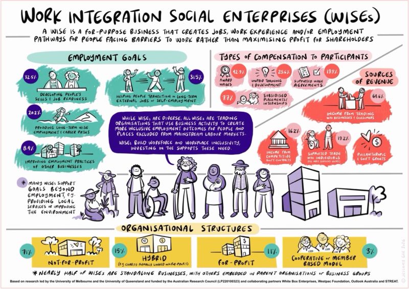 An illustration of work integration social enterprises (Wises) in Australia, showing a diverse mix of people at the centre of Wise activities. Most Wises have employment goals of developing people’s job readiness (32.5 percent) and helping people transition to longer term employment (31.5 percent). Many Wises also support other goals focused on providing services or improving the environment. About 43 percent of Wises pay their employees award wages, while about a quarter provide unpaid training and development. The largest source of Wise revenue (64.6 percent) comes from trading income, with 19.2 percent from supported trade with individuals such as NDIS participants. The most common organisation structure is not-for profit (71 percent), and nearly half of Wises are standalone businesses, with others embedded in parent organisations or business groups.